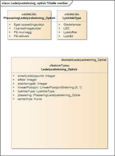 Ledelysstrekning, optisk Tillatte verdier