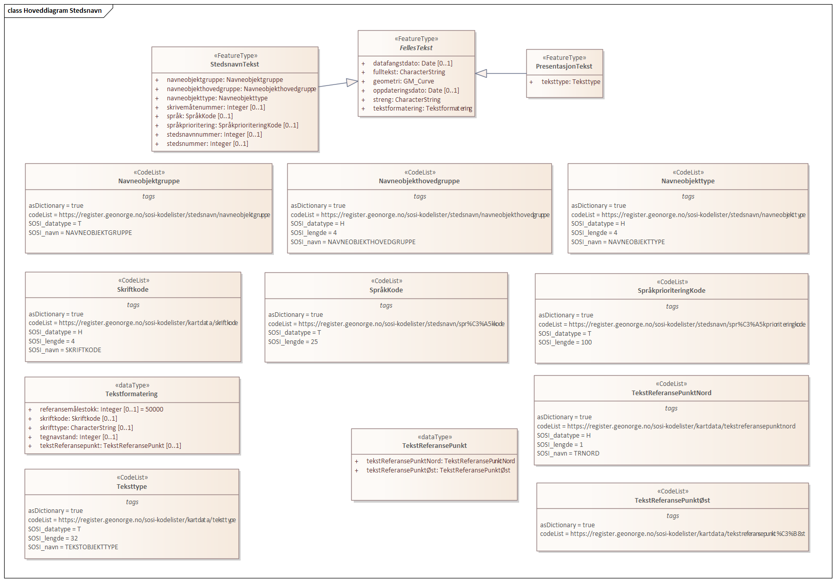 Hoveddiagram Stedsnavn