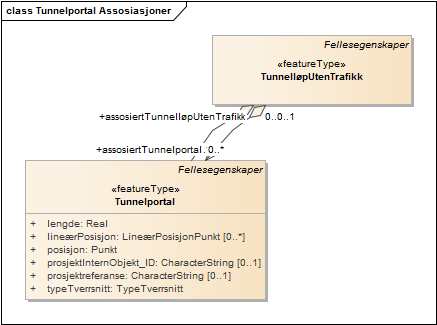 Tunnelportal Assosiasjoner