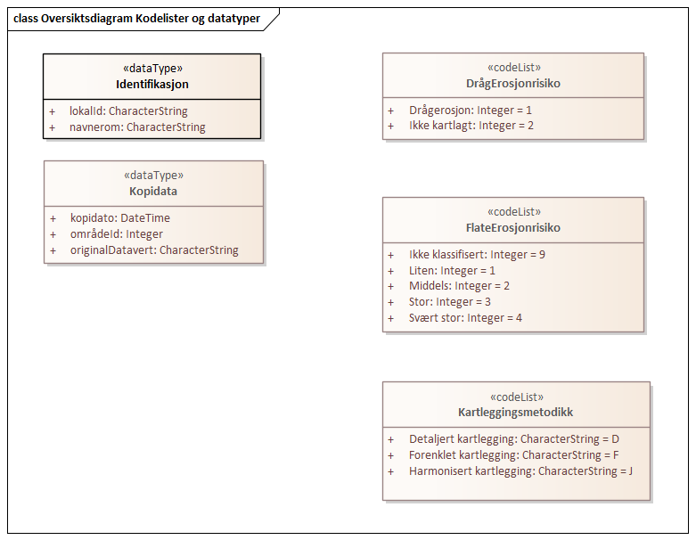 Oversiktsdiagram Kodelister og datatyper