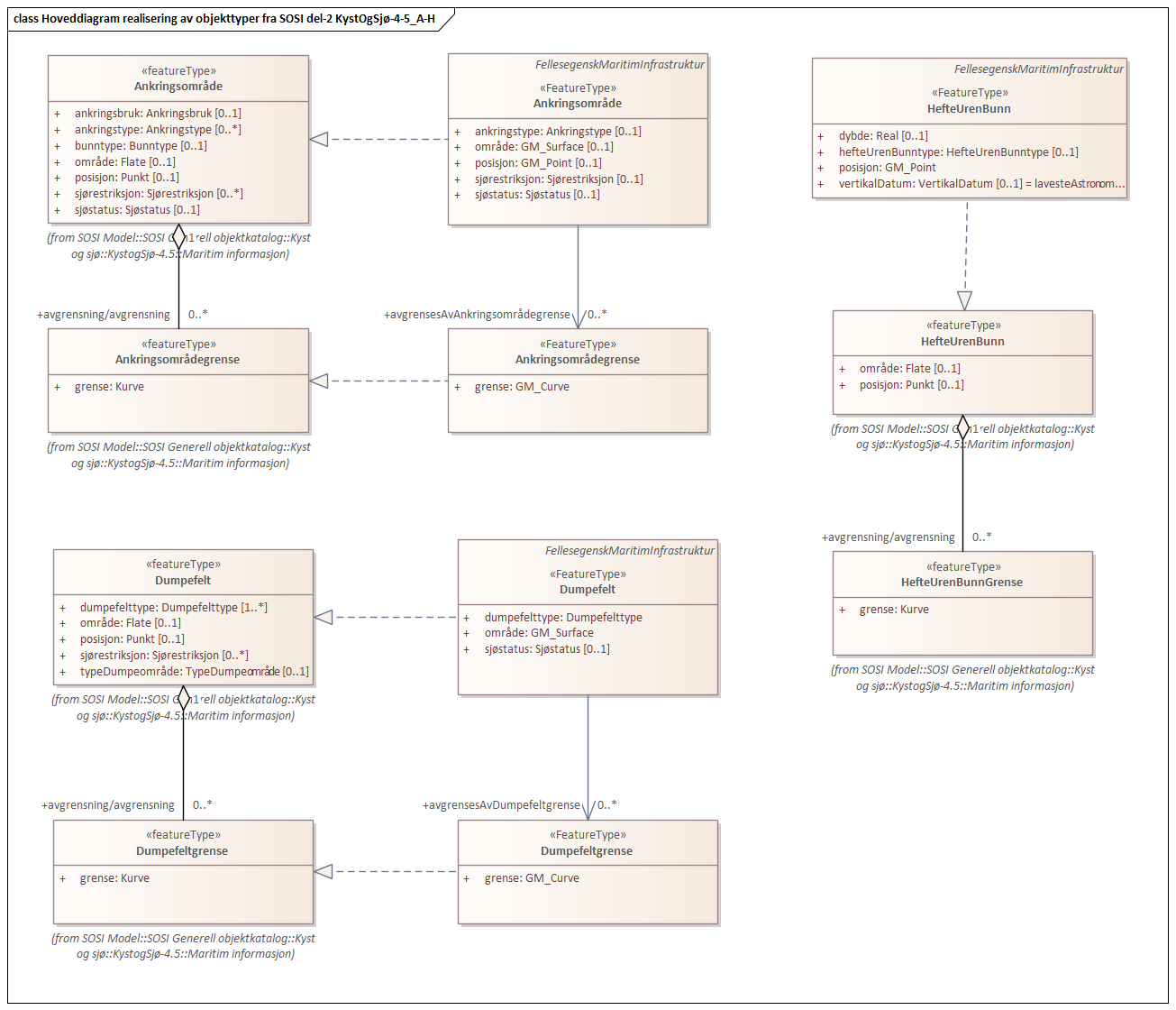 Hoveddiagram realisering av objekttyper fra SOSI del-2 KystOgSjø-4-5_A-H