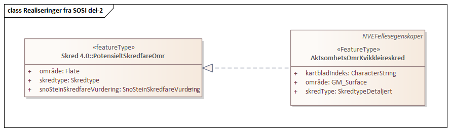 Realiseringer fra SOSI del-2