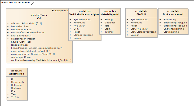 Voll Tillatte verdier