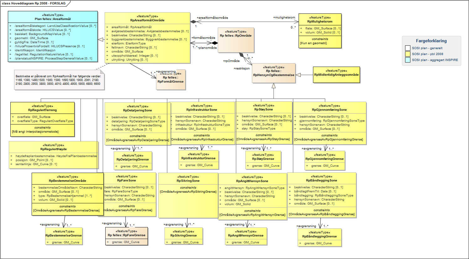 Hoveddiagram Rp 2008 - FORSLAG