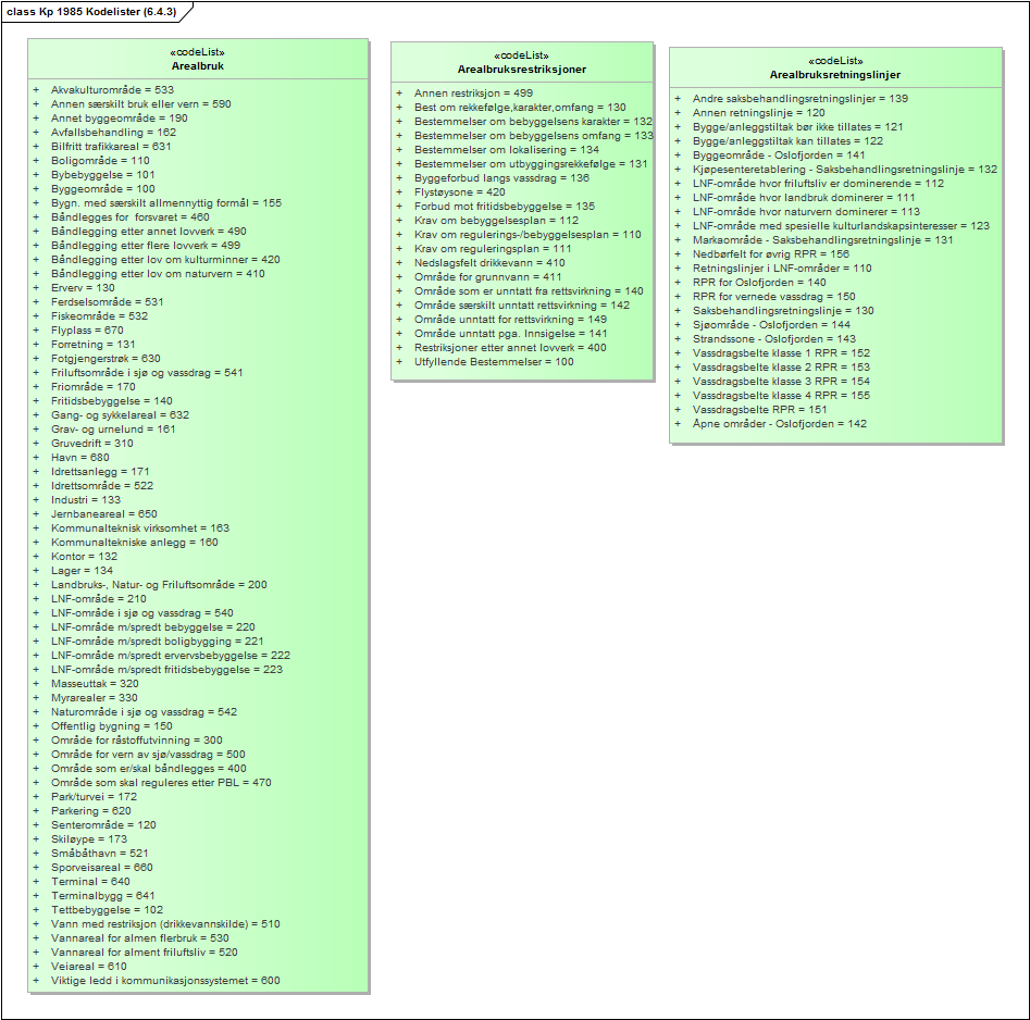 Kp 1985 Kodelister (6.4.3)