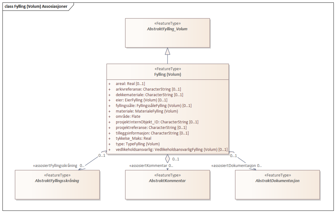 Fylling (Volum) Assosiasjoner