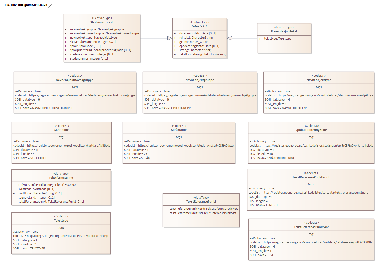 Hoveddiagram Stedsnavn