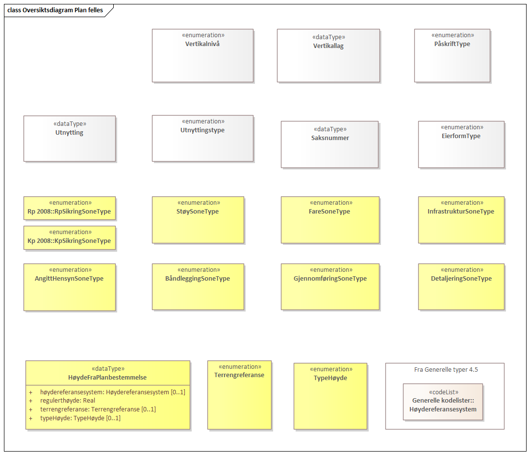 Oversiktsdiagram Plan felles