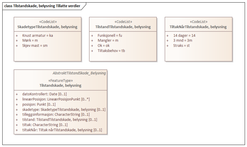 Tilstandskade, belysning Tillatte verdier