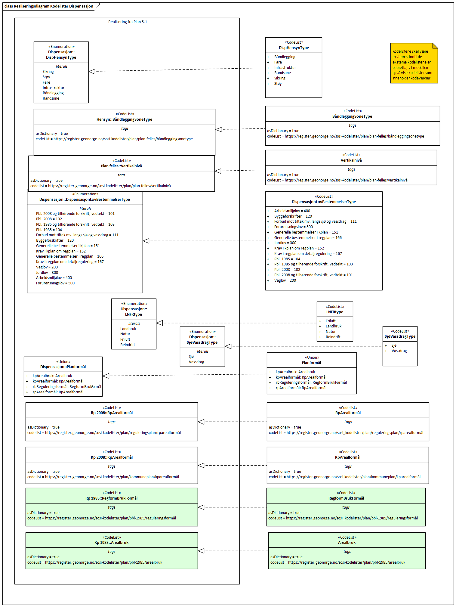 Realiseringsdiagram Kodelister Dispensasjon