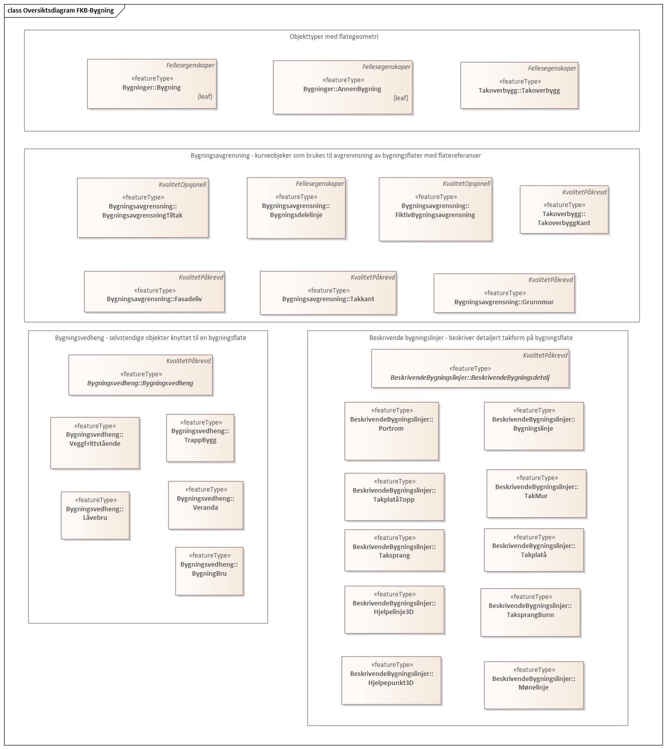 Oversiktsdiagram FKB-Bygning