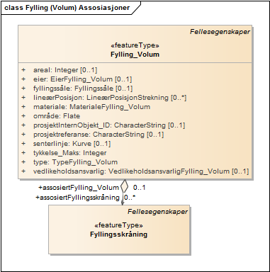 Fylling (Volum) Assosiasjoner