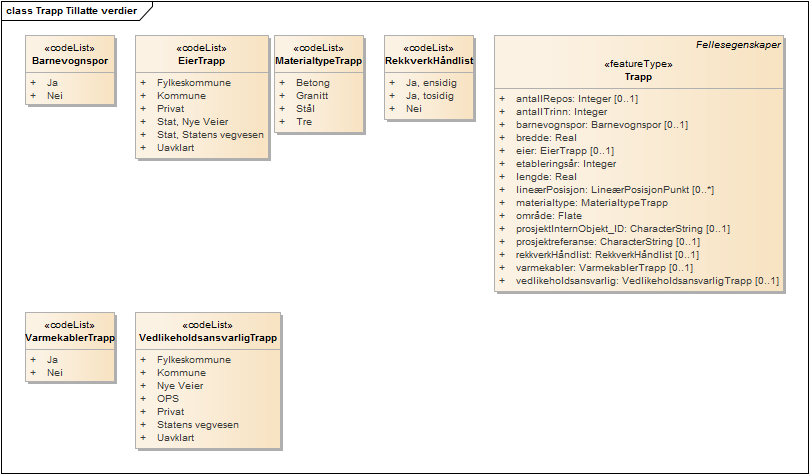 Trapp Tillatte verdier