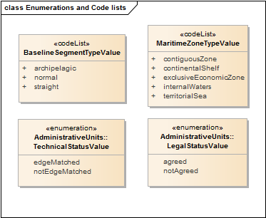 Enumerations and Code lists