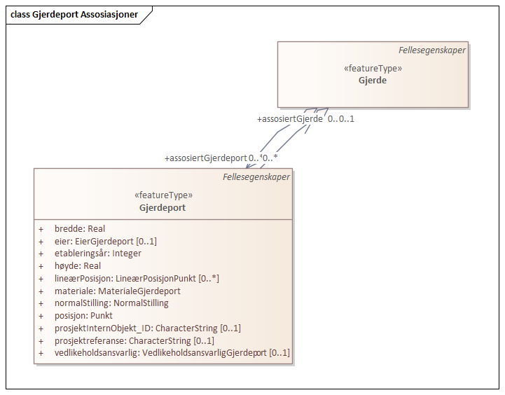 Gjerdeport Assosiasjoner