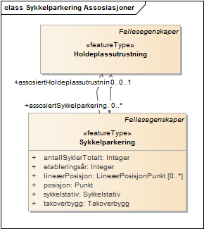 Sykkelparkering Assosiasjoner