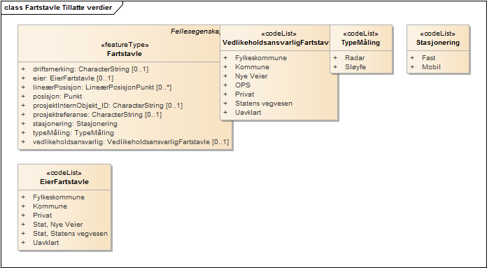 Fartstavle Tillatte verdier