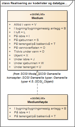 Realisering av kodelister og datatyper fra generell objektkatalog