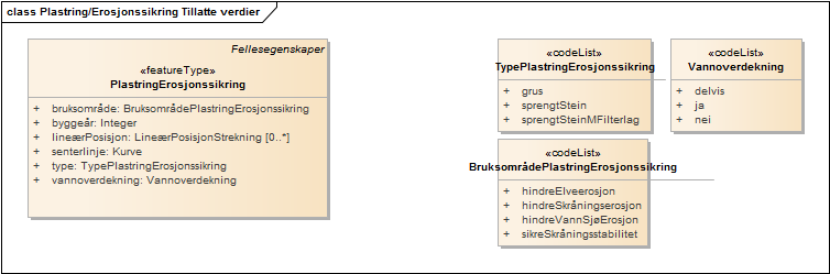 Plastring/Erosjonssikring Tillatte verdier