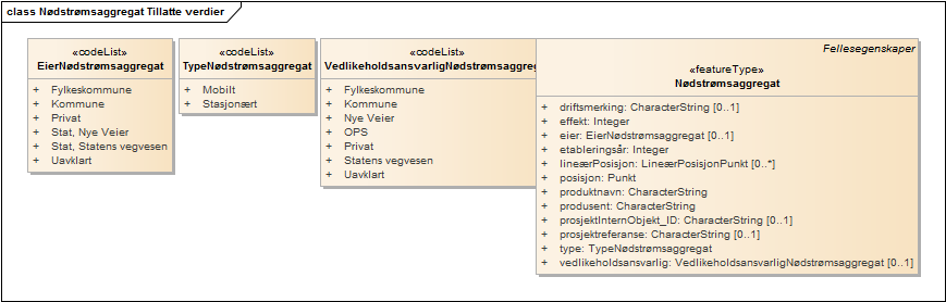 Nødstrømsaggregat Tillatte verdier