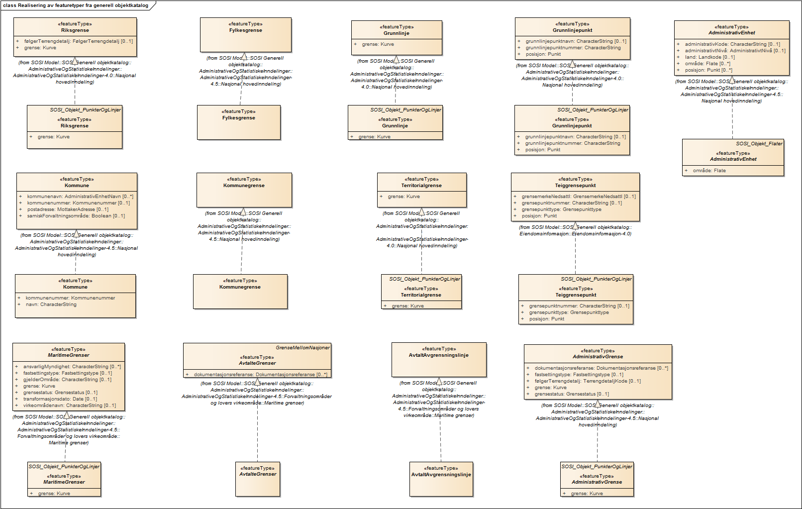 Realisering av featuretyper fra generell objektkatalog