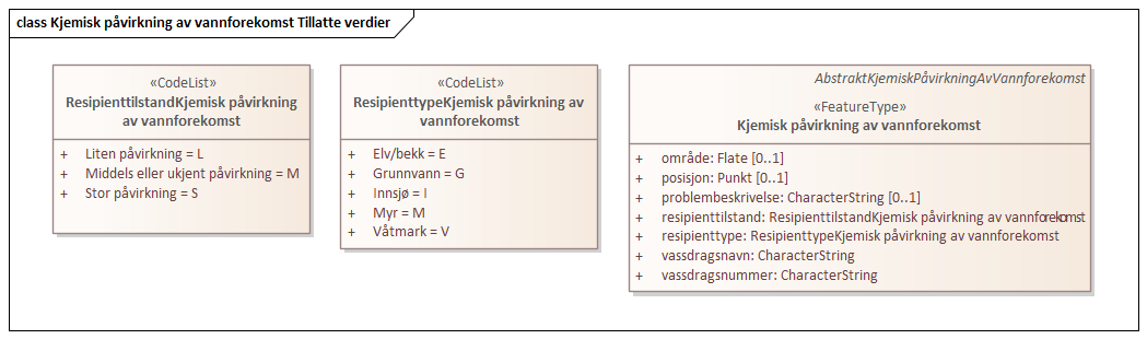 Kjemisk påvirkning av vannforekomst Tillatte verdier