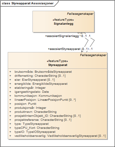 Styreapparat Assosiasjoner