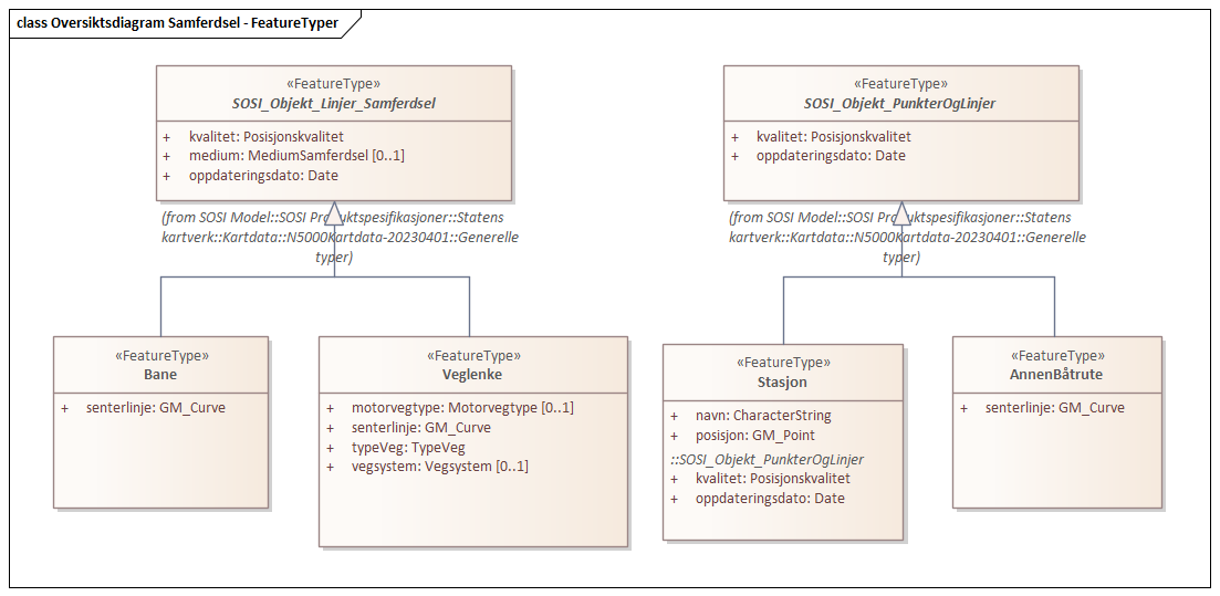 Oversiktsdiagram Samferdsel - FeatureTyper