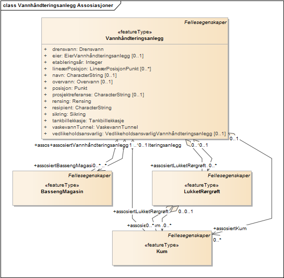 Vannhåndteringsanlegg Assosiasjoner