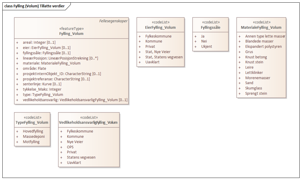 Fylling (Volum) Tillatte verdier