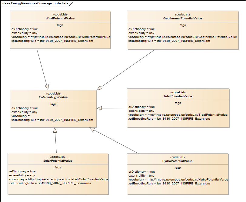 EnergyResourcesCoverage: code lists