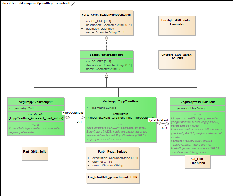 Oversiktsdiagram SpatialRepresentationN