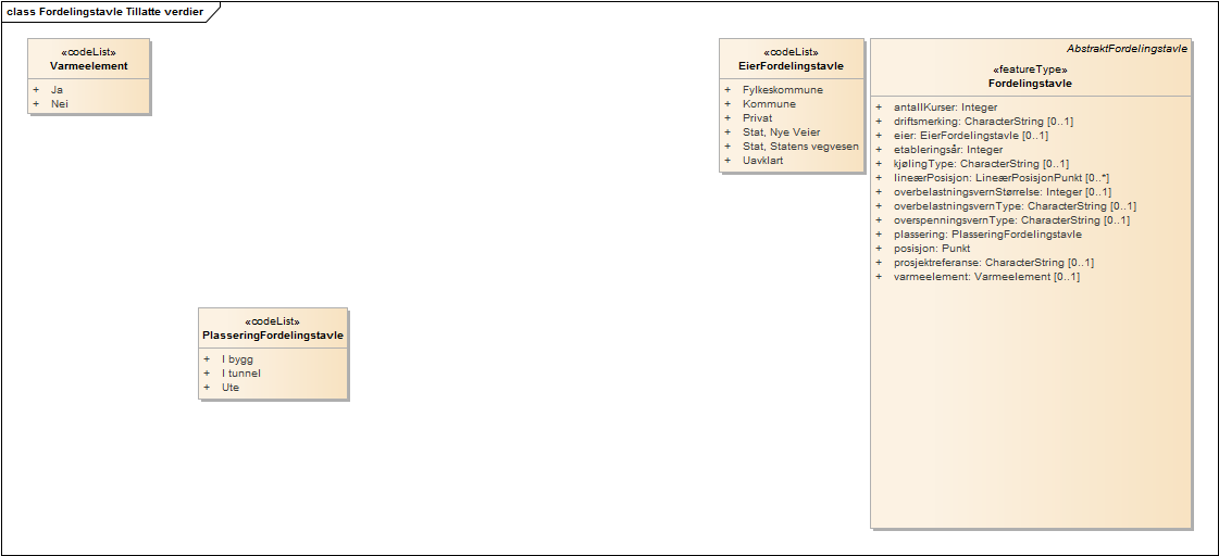 Fordelingstavle Tillatte verdier