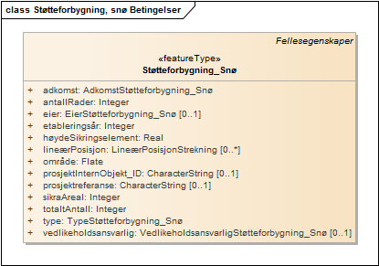 Støtteforbygning, snø Betingelser