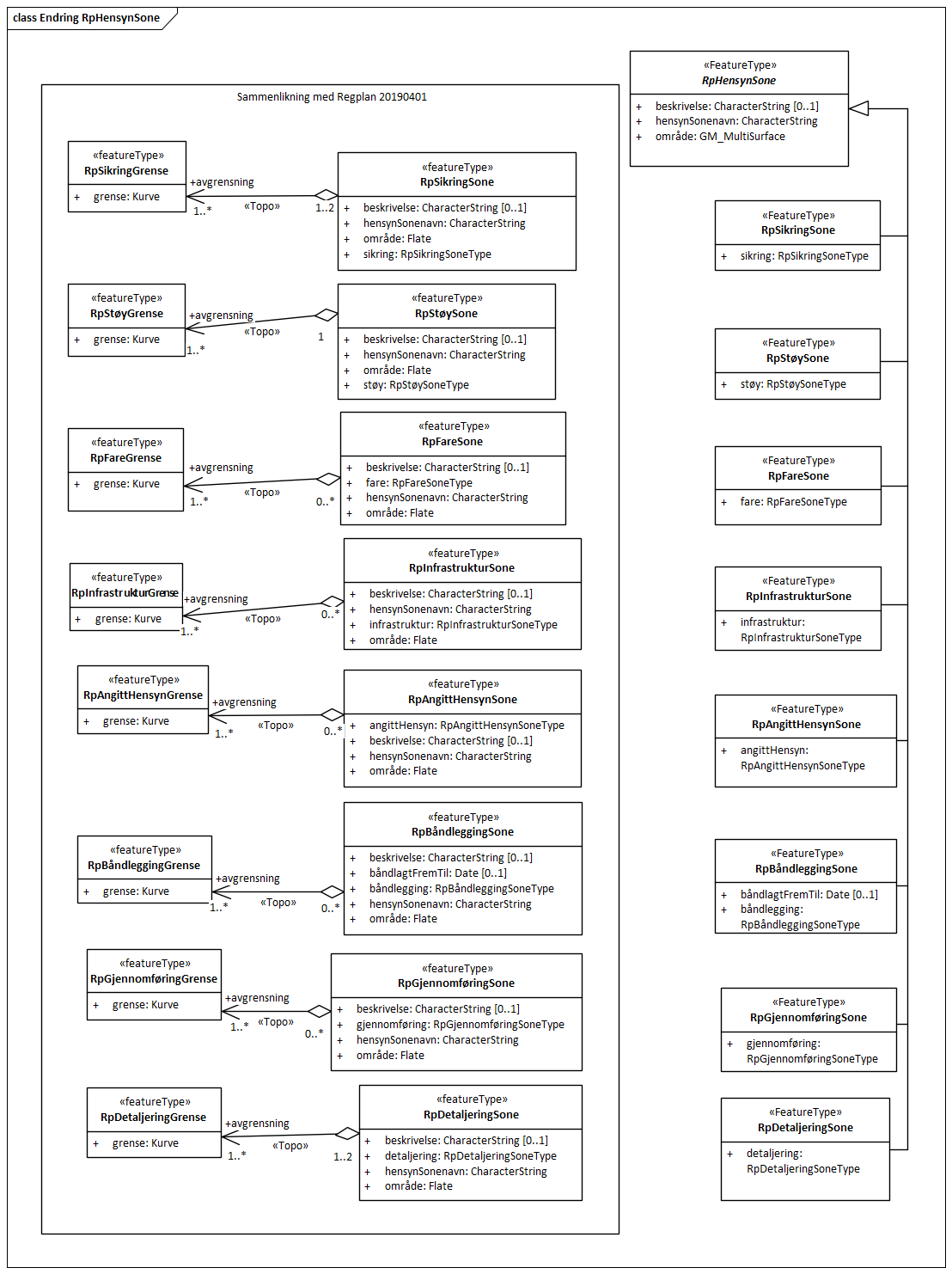 Endring RpHensynSone