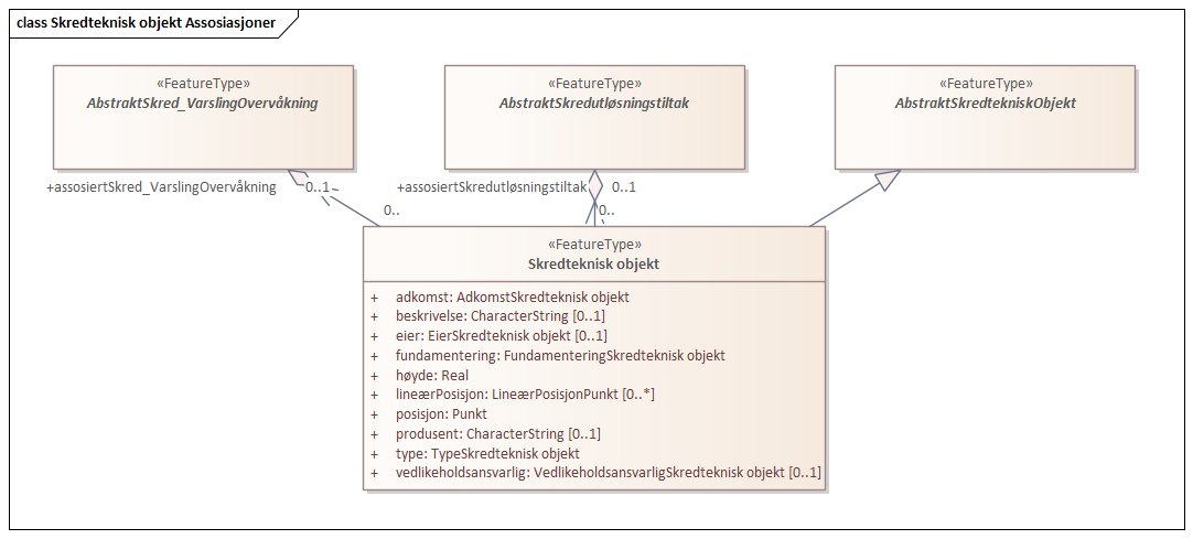 Skredteknisk objekt Assosiasjoner