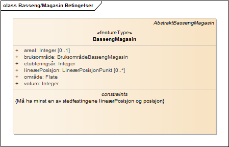 Basseng/Magasin Betingelser