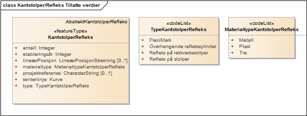 Kantstolper/Refleks Tillatte verdier