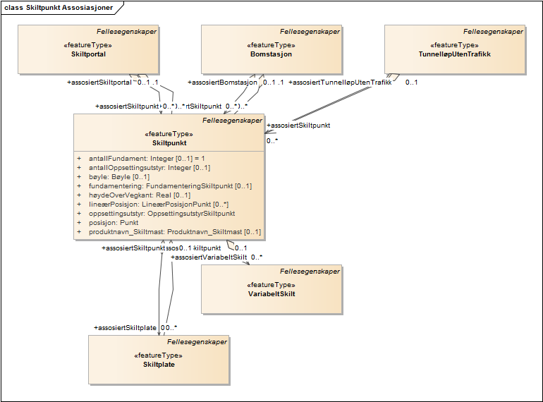 Skiltpunkt Assosiasjoner