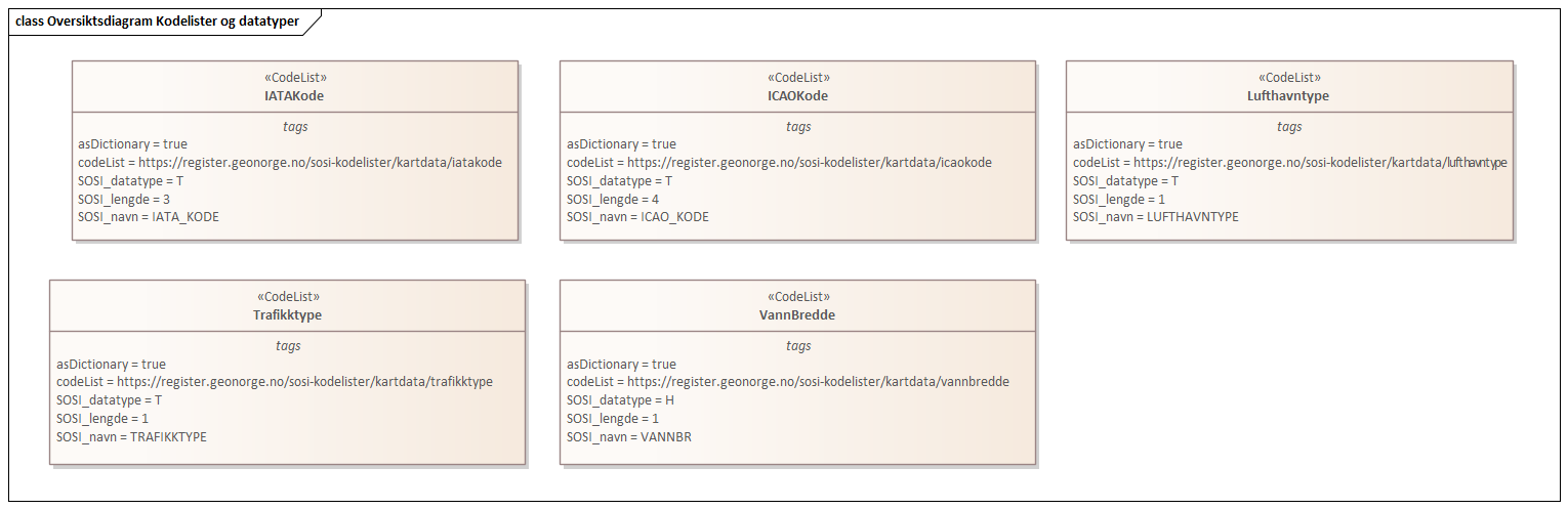 Oversiktsdiagram Kodelister og datatyper