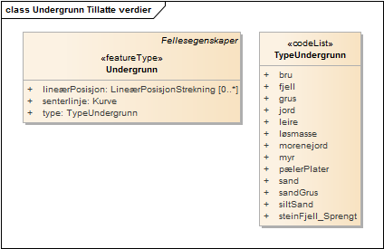 Undergrunn Tillatte verdier