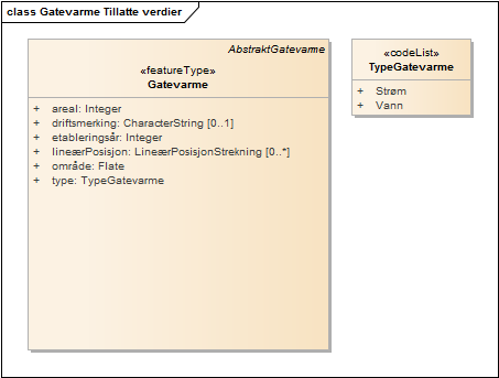 Gatevarme Tillatte verdier