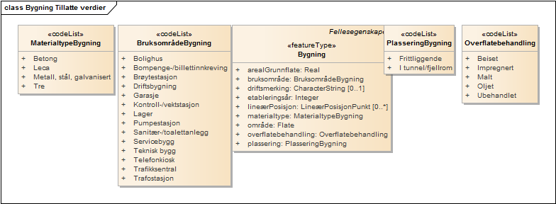 Bygning Tillatte verdier