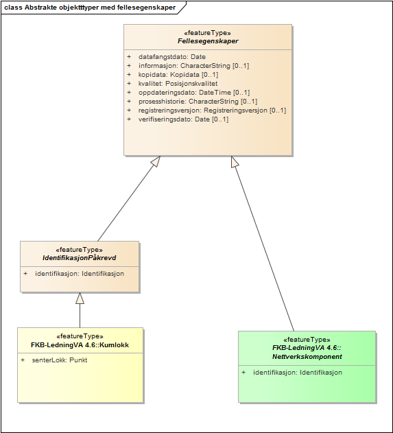 Abstrakte objektttyper med fellesegenskaper