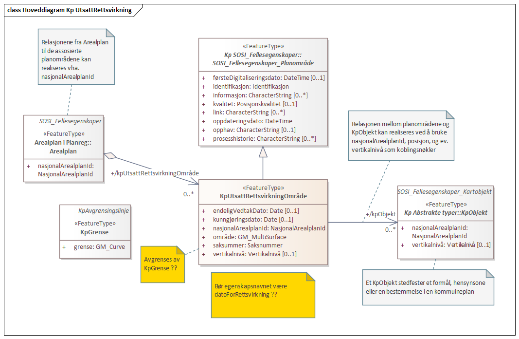 Hoveddiagram Kp UtsattRettsvirkning