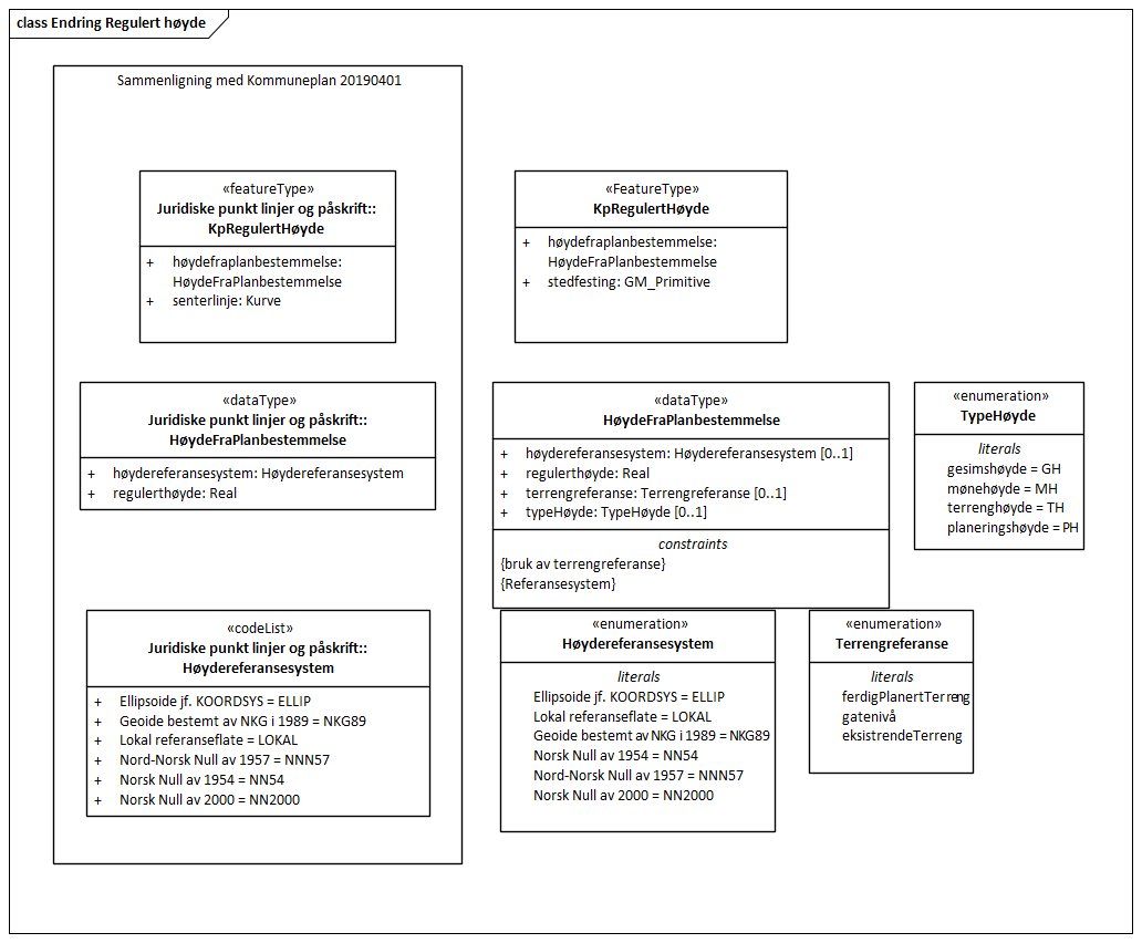 Endring Regulert høyde