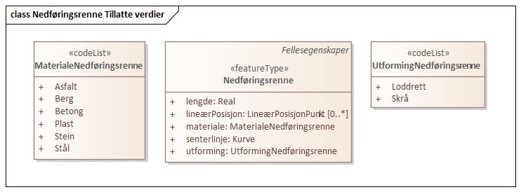 Nedføringsrenne Tillatte verdier