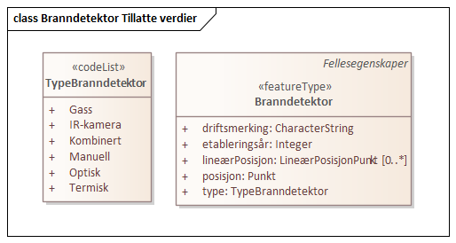 Branndetektor Tillatte verdier