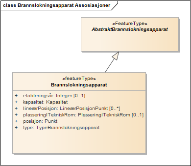 Brannslokningsapparat Assosiasjoner