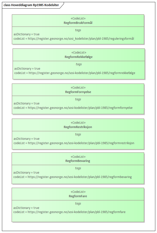 Hoveddiagram Rp1985 Kodelsiter